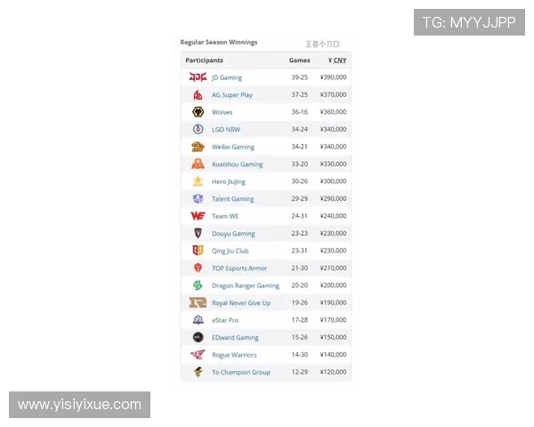全球挑战赛最新积分榜揭晓RNG战队以99分稳居第一名